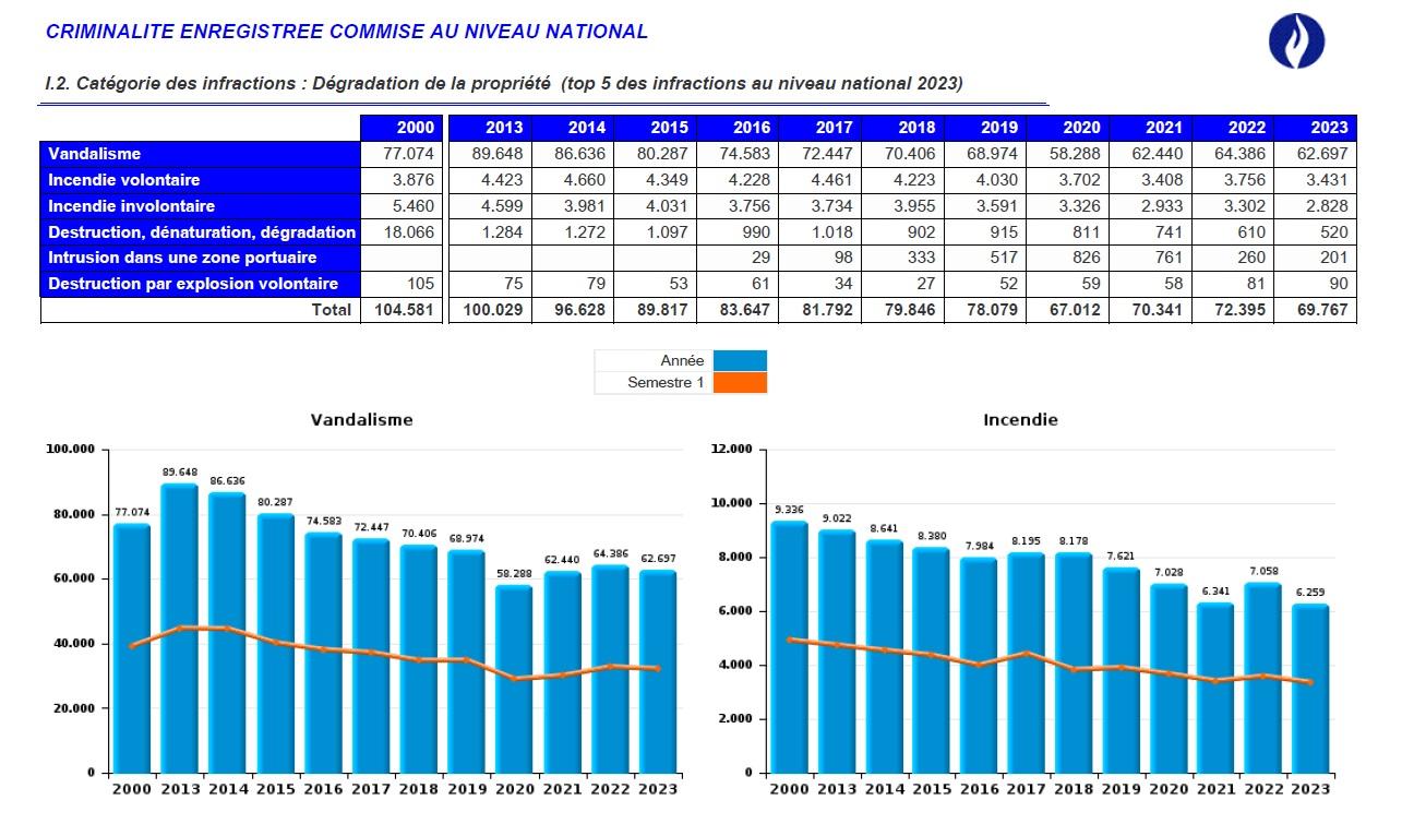 Criminalite niveau national